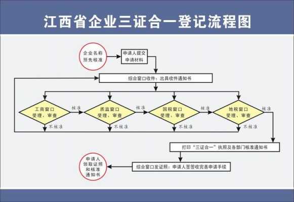 三证全一办理流程（三证合一的办理流程）-第2张图片-祥安律法网