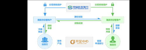 民生银行流程银行（民生银行业务流程）-第3张图片-祥安律法网