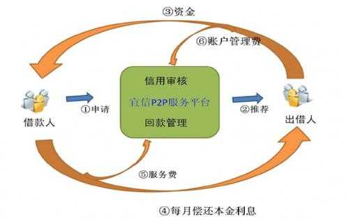 宜信运作流程（宜信模式的流程是如何操作?）-第3张图片-祥安律法网