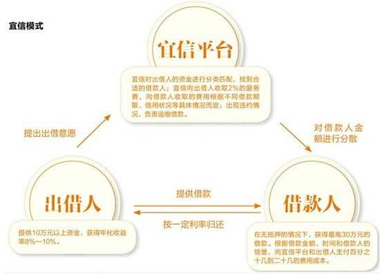 宜信运作流程（宜信模式的流程是如何操作?）-第2张图片-祥安律法网