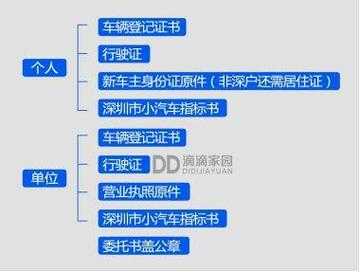 深圳车辆迁出办理流程（深圳汽车迁出需要多少钱）-第2张图片-祥安律法网