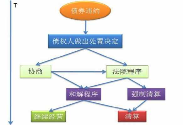 违约清算流程（违约程序）-第2张图片-祥安律法网