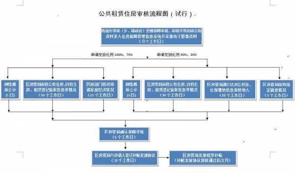 成都申请廉租房的流程（成都廉租房怎么申请流程）-第3张图片-祥安律法网