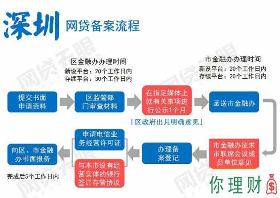 网贷贷款流程（网贷怎么贷的需要什么要求）-第1张图片-祥安律法网