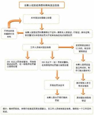 记分违章处理流程（记分违章处理流程图片）-第2张图片-祥安律法网