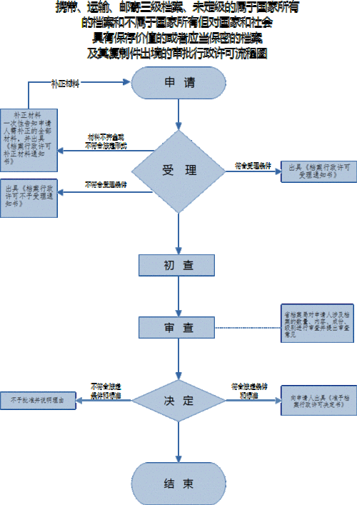 机要局邮寄档案流程（机要局邮寄档案流程图）-第3张图片-祥安律法网