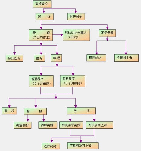 诉讼离婚流程时间（诉讼离婚的流程需要多久）-第2张图片-祥安律法网