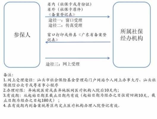 异地投保流程（异地投保需要什么手续）-第3张图片-祥安律法网