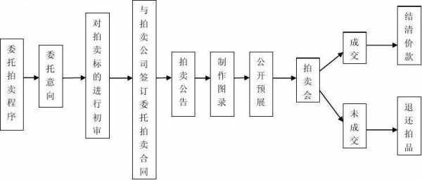 国有设备拍卖流程（国有资产处置拍卖实施方案）-第3张图片-祥安律法网