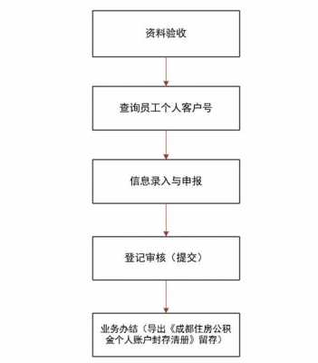 公积金柜台减员流程（公积金减员需要什么材料）-第1张图片-祥安律法网