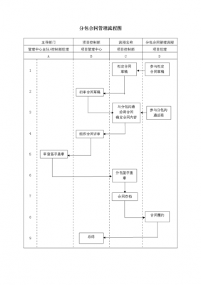 分包合同销案流程（分包合同销案流程怎么写）-第2张图片-祥安律法网