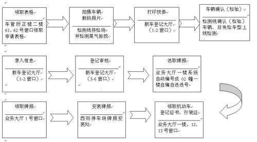 车包上牌流程（车包上牌流程图）-第2张图片-祥安律法网