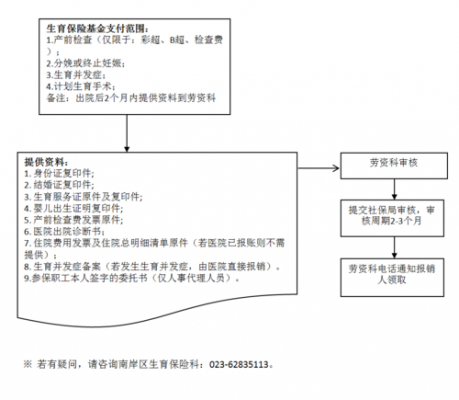 哈尔滨生育保险报销流程（哈尔滨生育保险报销流程及时间）-第3张图片-祥安律法网