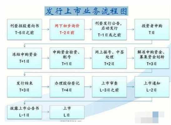 股市的上市流程（简要说明股市的上市流程）-第2张图片-祥安律法网