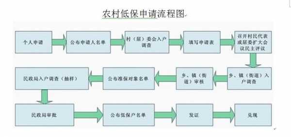 2018申请低保流程（低保申请步骤）-第1张图片-祥安律法网