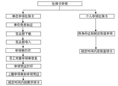 个人社保卡办理流程（2020个人办理社保卡流程）-第1张图片-祥安律法网