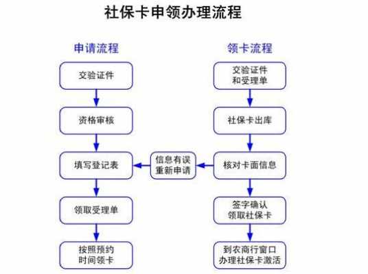 个人社保卡办理流程（2020个人办理社保卡流程）-第3张图片-祥安律法网