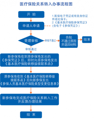 医保转接流程（医保转移操作流程）-第3张图片-祥安律法网