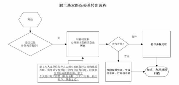 医保转接流程（医保转移操作流程）-第2张图片-祥安律法网