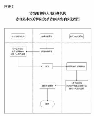 医保转接流程（医保转移操作流程）-第1张图片-祥安律法网