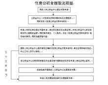 赤峰公积金提取提取流程（赤峰公积金提取提取流程及时间）-第3张图片-祥安律法网