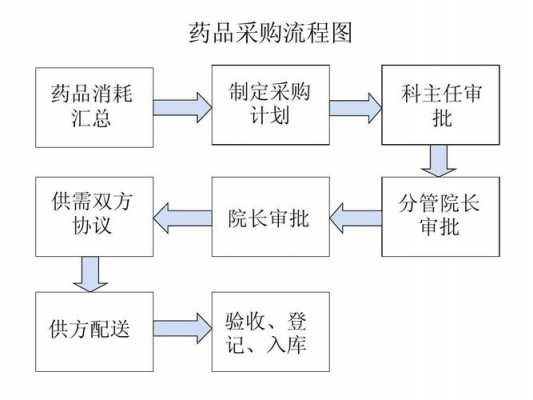 民营医院采购流程（民营医院药品采购审批流程）-第1张图片-祥安律法网