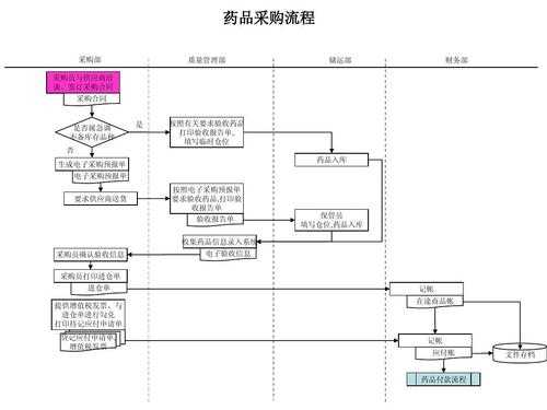 民营医院采购流程（民营医院药品采购审批流程）-第2张图片-祥安律法网