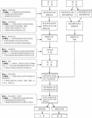 民营医院采购流程（民营医院药品采购审批流程）-第3张图片-祥安律法网