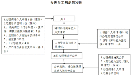 青岛市病退流程（青岛病退和正式退休的区别）-第3张图片-祥安律法网