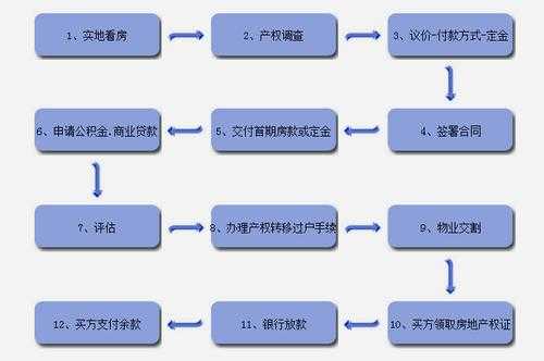 二手房贷款买卖交易流程（二手房贷款买卖交易流程及费用）-第2张图片-祥安律法网