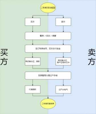 二手房贷款买卖交易流程（二手房贷款买卖交易流程及费用）-第3张图片-祥安律法网