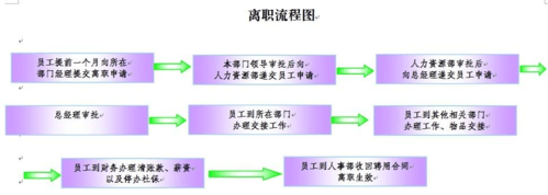 离职流程需要多久（离职流程一般要多久）-第3张图片-祥安律法网