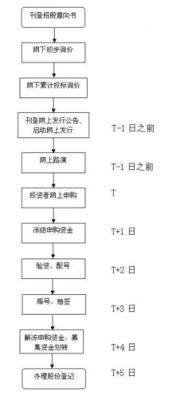 股票法拍流程（法拍股票交易规则）-第1张图片-祥安律法网