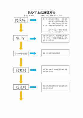 单位注册流程（民办非企业单位注册流程）-第2张图片-祥安律法网