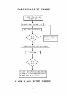 单位注册流程（民办非企业单位注册流程）-第3张图片-祥安律法网