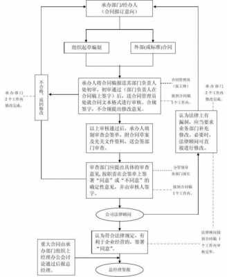 业务合同审批流程范本（业务合同由哪个部门拟定）-第1张图片-祥安律法网