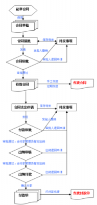 业务合同审批流程范本（业务合同由哪个部门拟定）-第2张图片-祥安律法网