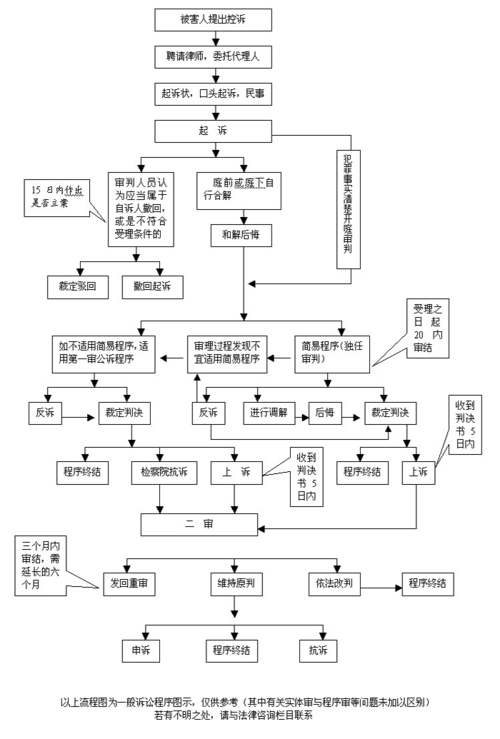 刑事自诉流程（刑事诉讼流程）-第1张图片-祥安律法网