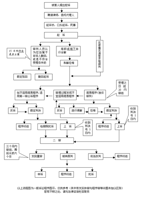 刑事自诉流程（刑事诉讼流程）-第2张图片-祥安律法网