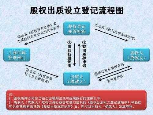 股权质押方案流程（股权质押流程图）-第3张图片-祥安律法网