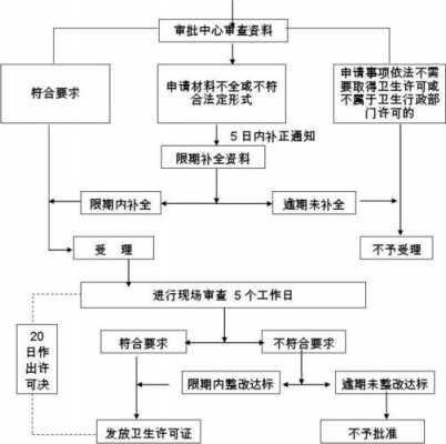 酒店卫生许可证办理流程（酒店卫生许可证办理流程图片）-第3张图片-祥安律法网