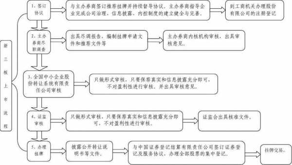 三板流程（三板上市流程）-第1张图片-祥安律法网