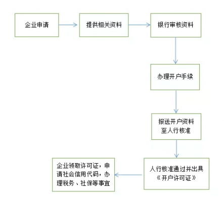 银行基本户变更流程（银行基本户变更后需要做什么）-第2张图片-祥安律法网