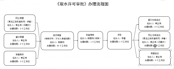 取水许可办理流程（取水许可办理流程及费用）-第1张图片-祥安律法网