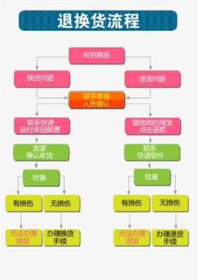 五星退货流程（五星退货流程图）-第2张图片-祥安律法网