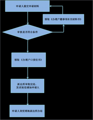 南宁户籍流程（南宁 户籍）-第1张图片-祥安律法网