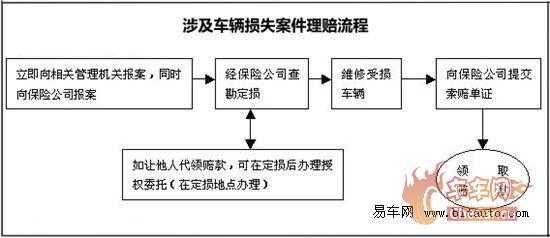 车险结案流程（车险结案多久到账）-第3张图片-祥安律法网