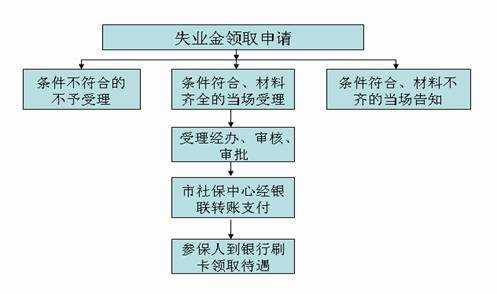 沈阳申领失业金流程（沈阳失业金怎么办理流程）-第2张图片-祥安律法网