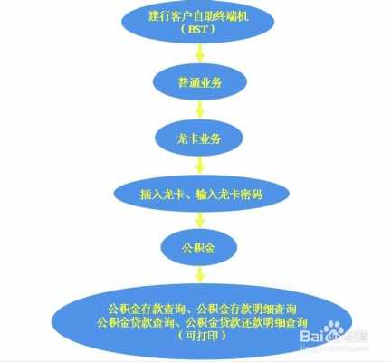 建行公积金操作流程（建行公积金怎么办理）-第1张图片-祥安律法网