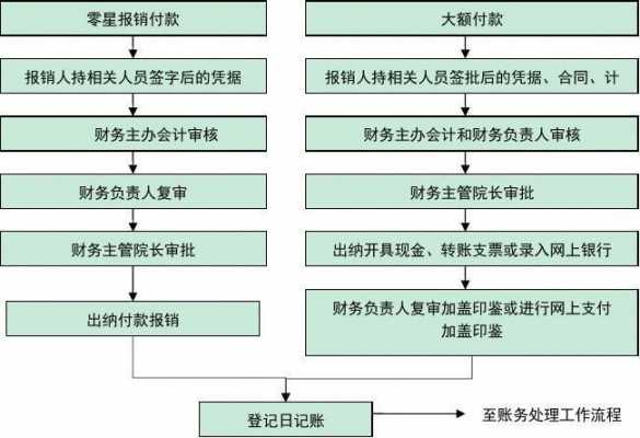 财务出纳付款的流程（出纳付款工作流程）-第3张图片-祥安律法网